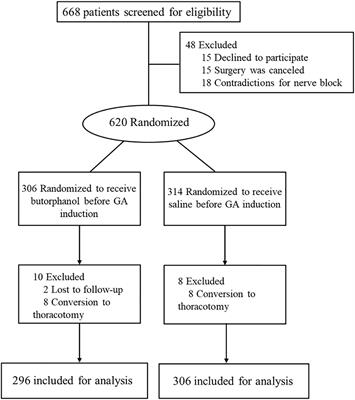 Pre-anesthetic use of butorphanol for the prevention of emergence agitation in thoracic surgery: A multicenter, randomized controlled trial